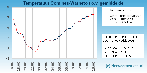 Temperatuur vergelijking 