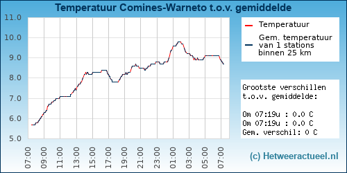 Temperatuur vergelijking 