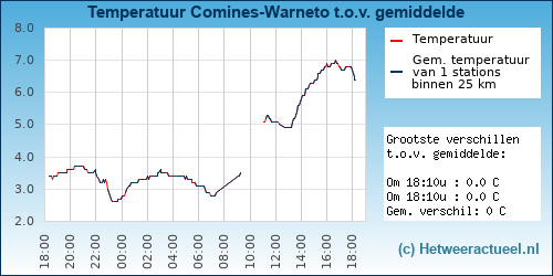 Temperatuur vergelijking 