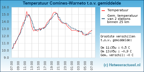 Temperatuur vergelijking 