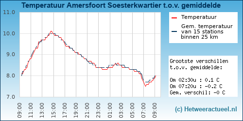 Temperatuur vergelijking 