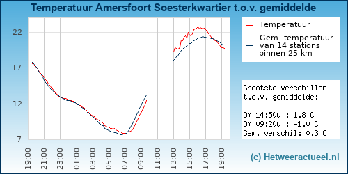 Temperatuur vergelijking 