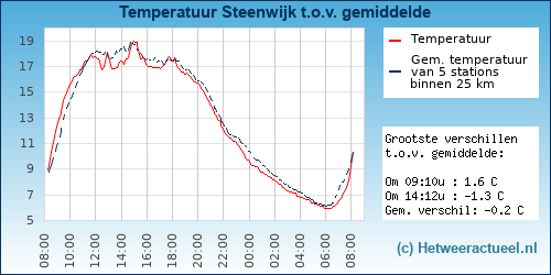 Temperatuur vergelijking 