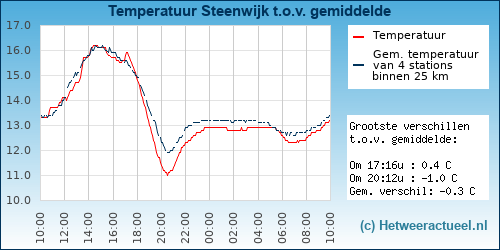 Temperatuur vergelijking 
