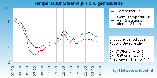 Temperatuur vergelijking 