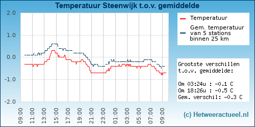 Temperatuur vergelijking 