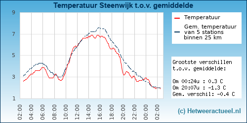 Temperatuur vergelijking 