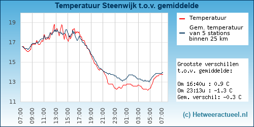 Temperatuur vergelijking 