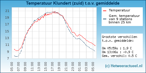 Temperatuur vergelijking 