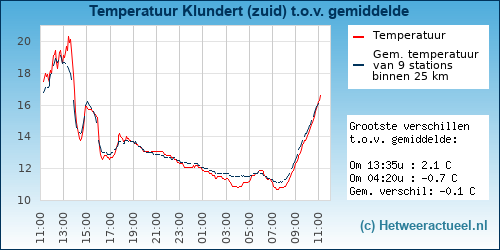 Temperatuur vergelijking 