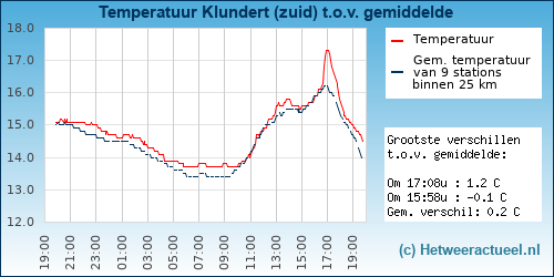 Temperatuur vergelijking 