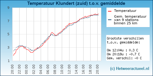 Temperatuur vergelijking 