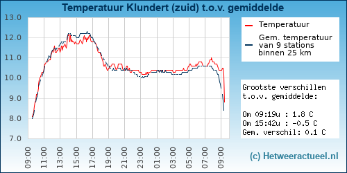 Temperatuur vergelijking 