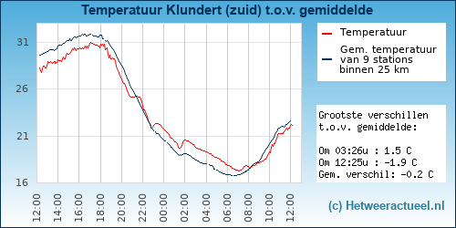 Temperatuur vergelijking 