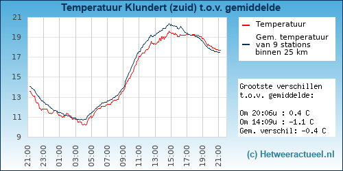 Temperatuur vergelijking 