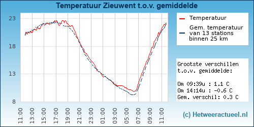 Temperatuur vergelijking 