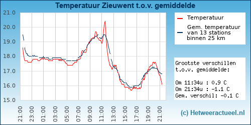 Temperatuur vergelijking 