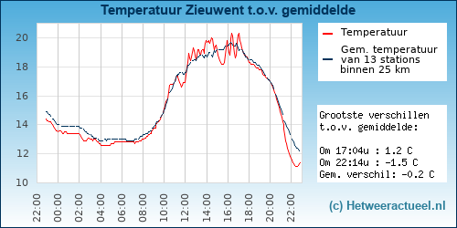 Temperatuur vergelijking 