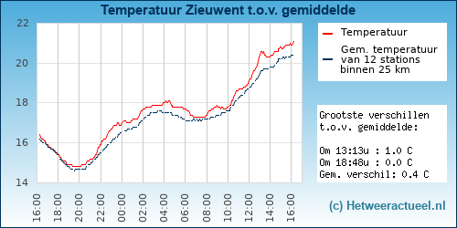 Temperatuur vergelijking 