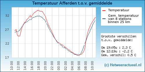 Temperatuur vergelijking 