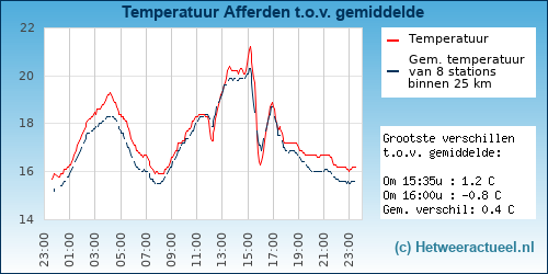 Temperatuur vergelijking 