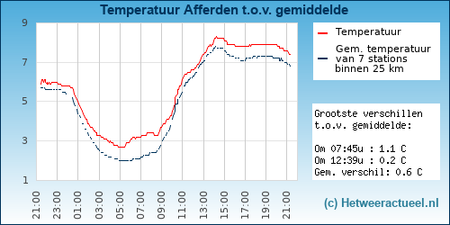 Temperatuur vergelijking 