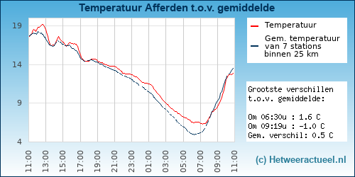 Temperatuur vergelijking 