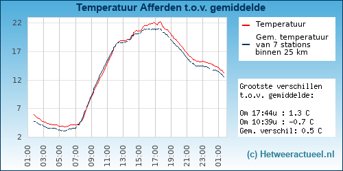 Temperatuur vergelijking 
