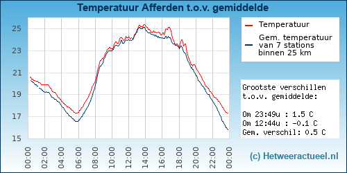 Temperatuur vergelijking 