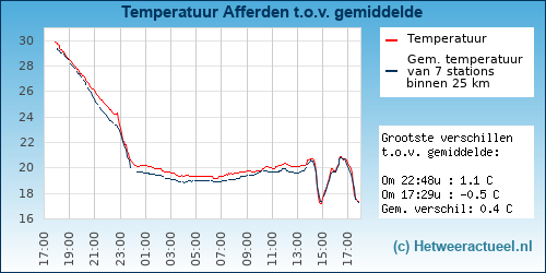 Temperatuur vergelijking 