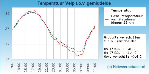 Temperatuur vergelijking 