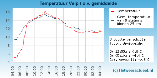 Temperatuur vergelijking 