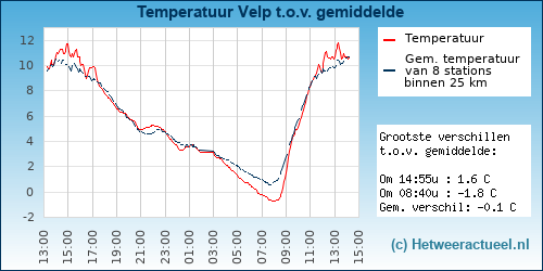 Temperatuur vergelijking 