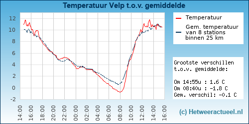Temperatuur vergelijking 