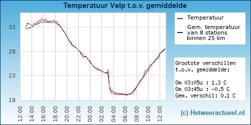 Temperatuur vergelijking 