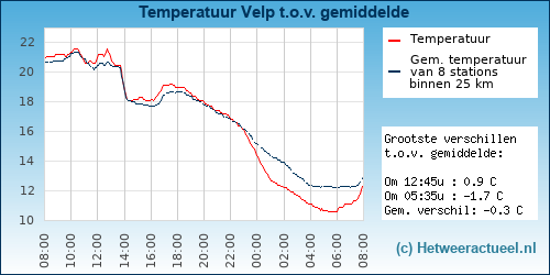 Temperatuur vergelijking 