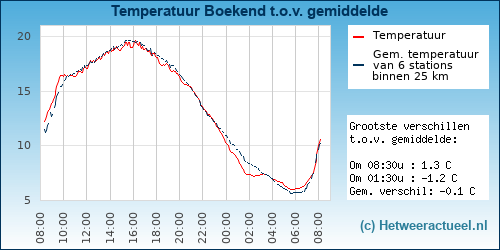 Temperatuur vergelijking Boekend