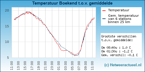 Temperatuur vergelijking 