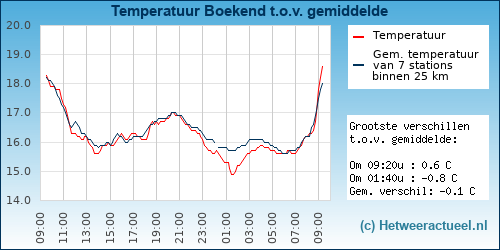 Temperatuur vergelijking 