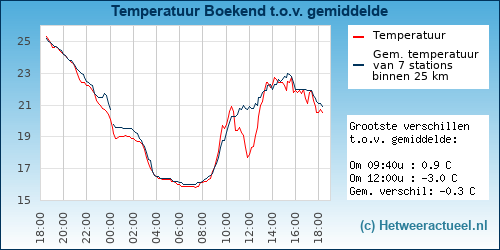 Temperatuur vergelijking 