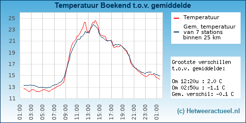 Temperatuur vergelijking 