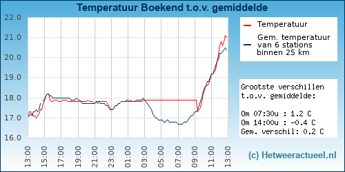 Temperatuur vergelijking 