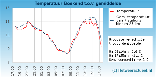 Temperatuur vergelijking 