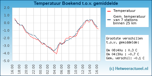 Temperatuur vergelijking 