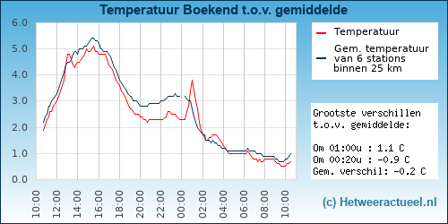 Temperatuur vergelijking 