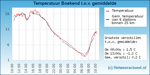 Temperatuur vergelijking 