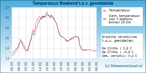Temperatuur vergelijking 
