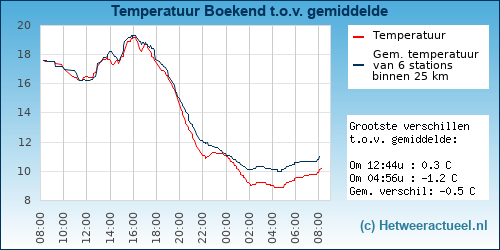 Temperatuur vergelijking 