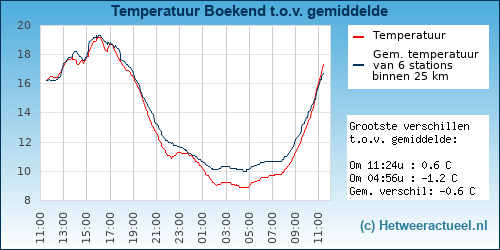 Temperatuur vergelijking 