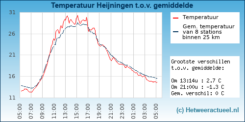 Temperatuur vergelijking 